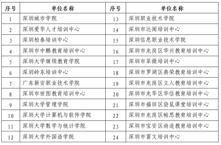 广东深圳市关于领取2022年上半年自考毕业证书的通知（共7734名考生）