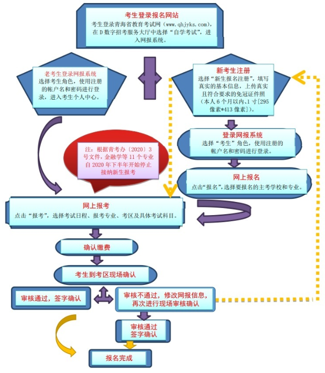 预测将于2023年2月中旬开始报名青海2023年4月自考考试（附网上报名报考流程图）