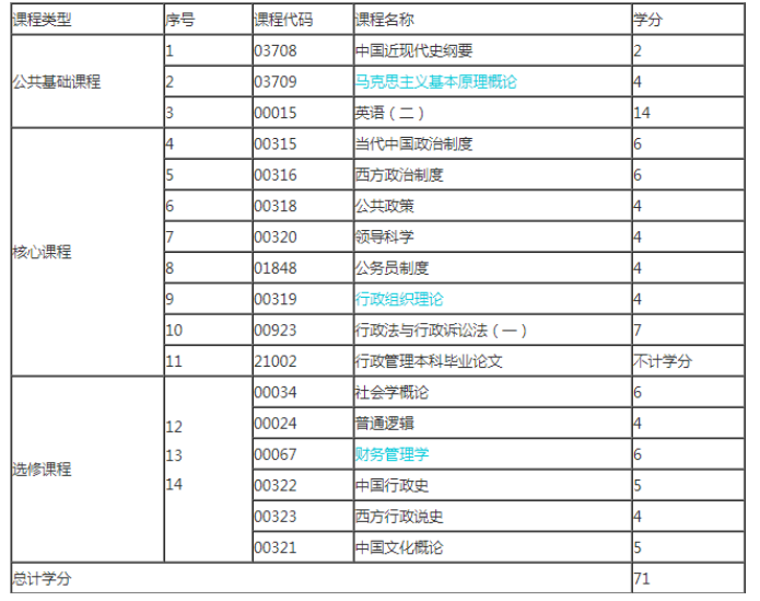 浙江2023年自考哪些专业简答好考且科目少！