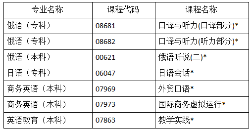 黑龙江大学关于进行2022下半年自考外语专业听力和口语等课程实践环节考核的通知