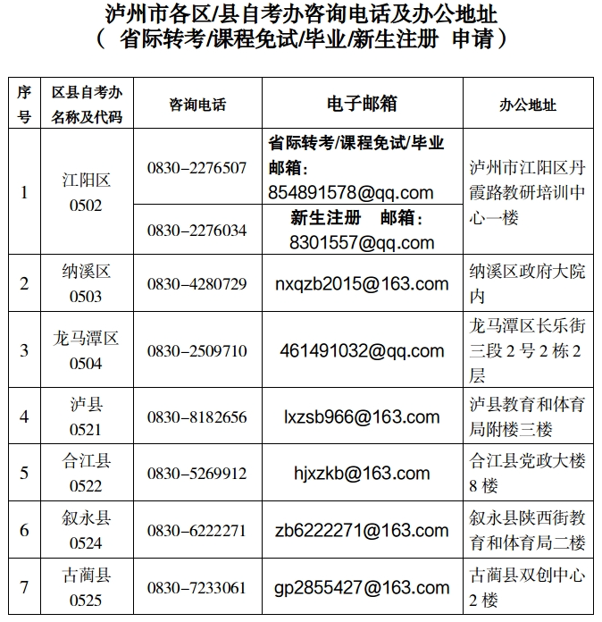 四川泸州关于受理2022年下半年自学考试毕业申请的通知