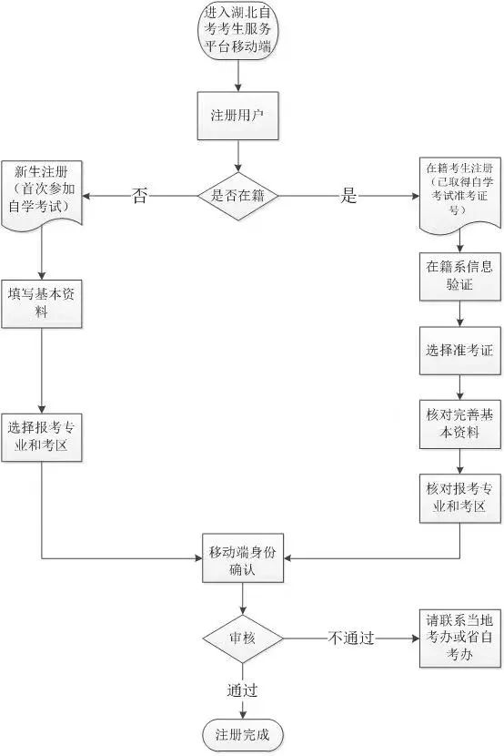 湖北省2023年4月自考本科考试时间为4月14-16日（开考3天），报名时间预计在3月