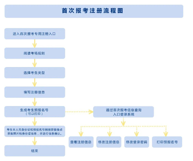 2023年陕西自考本科新老考生网上报考流程！考试时间为4月15日-16日