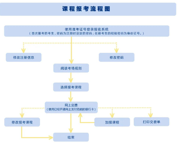 2023年陕西自考本科新老考生网上报考流程！考试时间为4月15日-16日