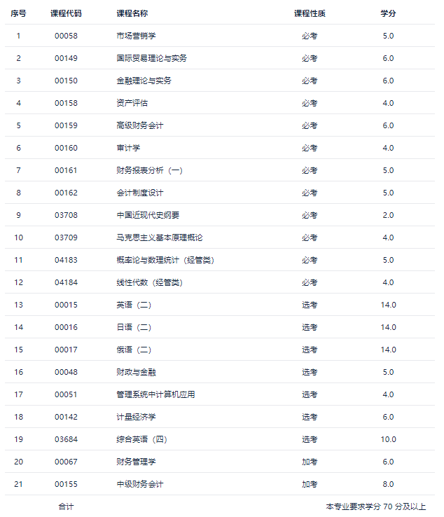 自考本科2023年考试科目都有哪些？哪些是统考科目？