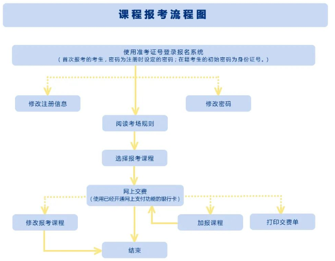 四川自考2023年4月自考本科新生在哪报名？报名官网入口什么时候开通？