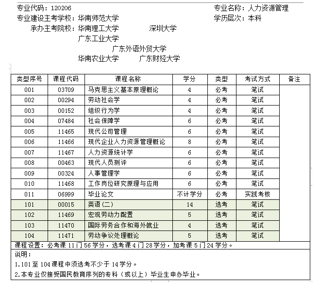 广东自考专升本人力资源管理难度如何？好考吗？