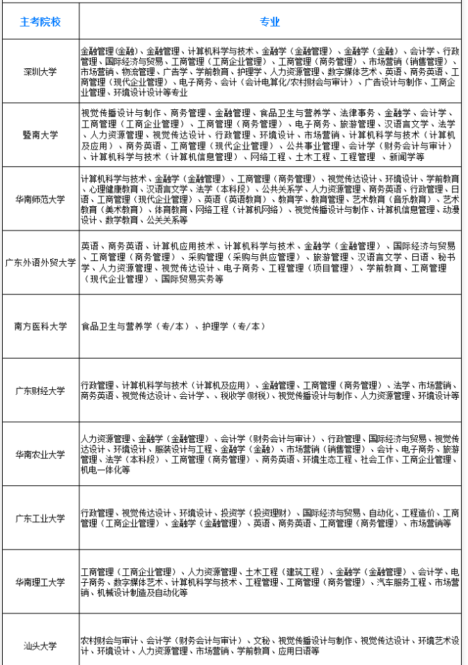 2023年1月广东自考本科新生预报名时间为2022年11月22日至25日！