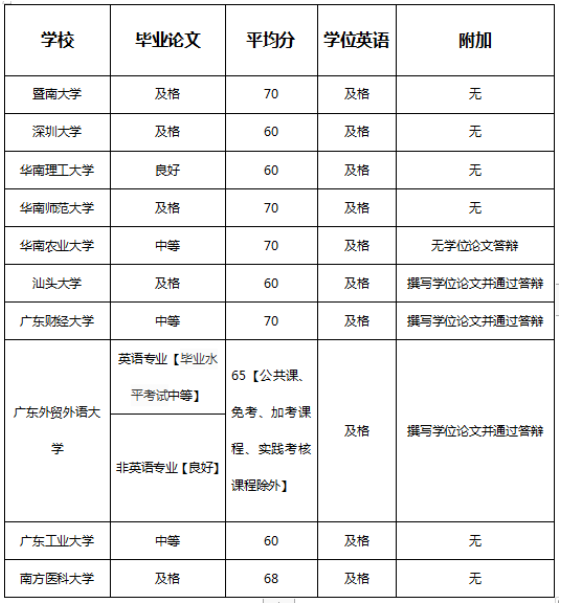 2023年自考报名已开始，自考本科申请学位容易吗？有哪些要求？