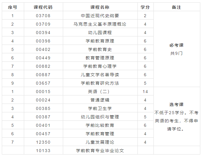 自考本科学前教育专业都考哪些科目？需要考高等数学和英语二吗？