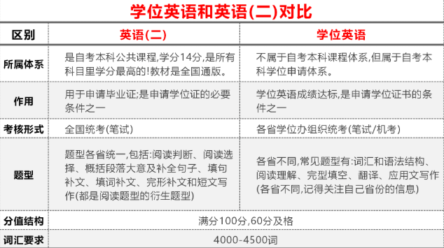 自考英语二和学位英语有什么不同？