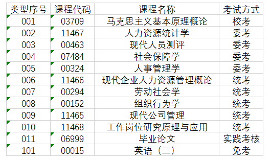 自考本科人力资源管理专业都考哪些科目？好就业吗？就业方向是？