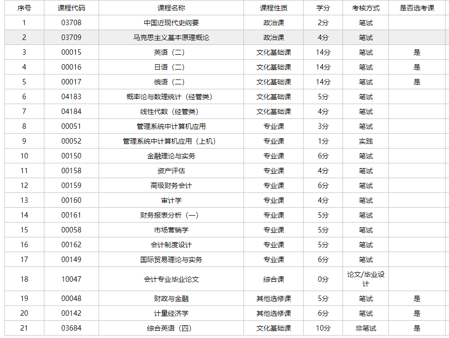 自考本科会计专业难度怎么样，零基础考生适合报考吗？