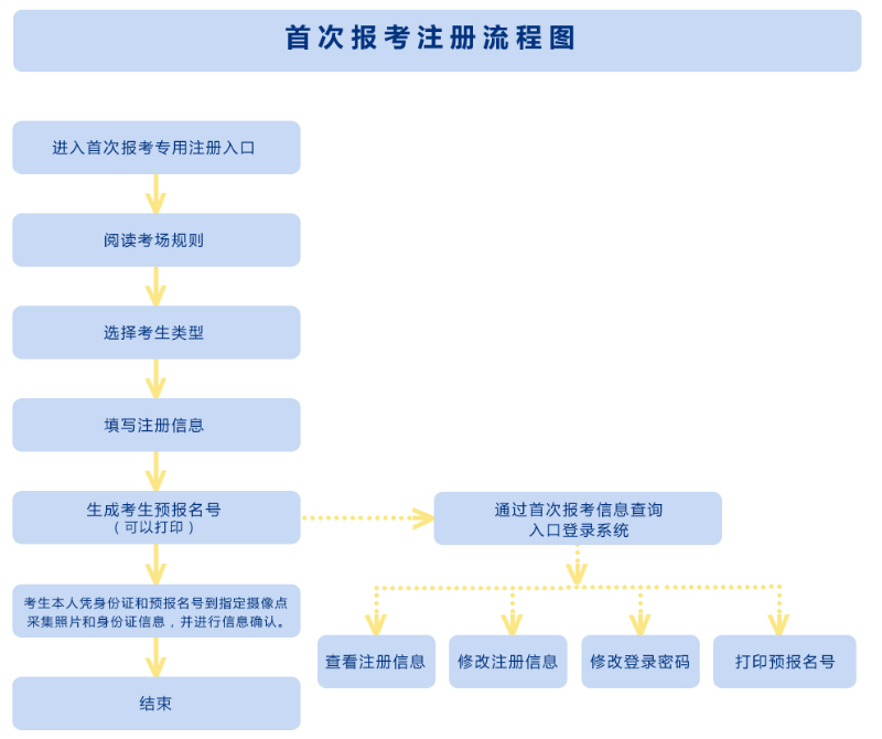 预测陕西2023上半年（4月）自考新生注册时间为3月初