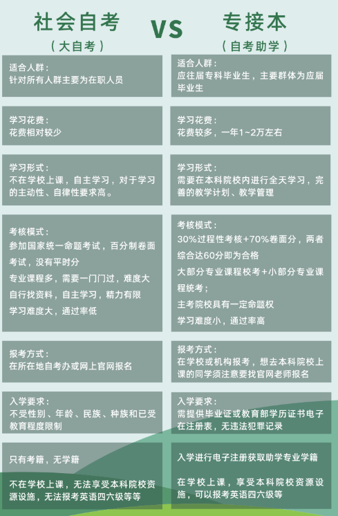 自考助学专升本和社会自考有什么区别吗？
