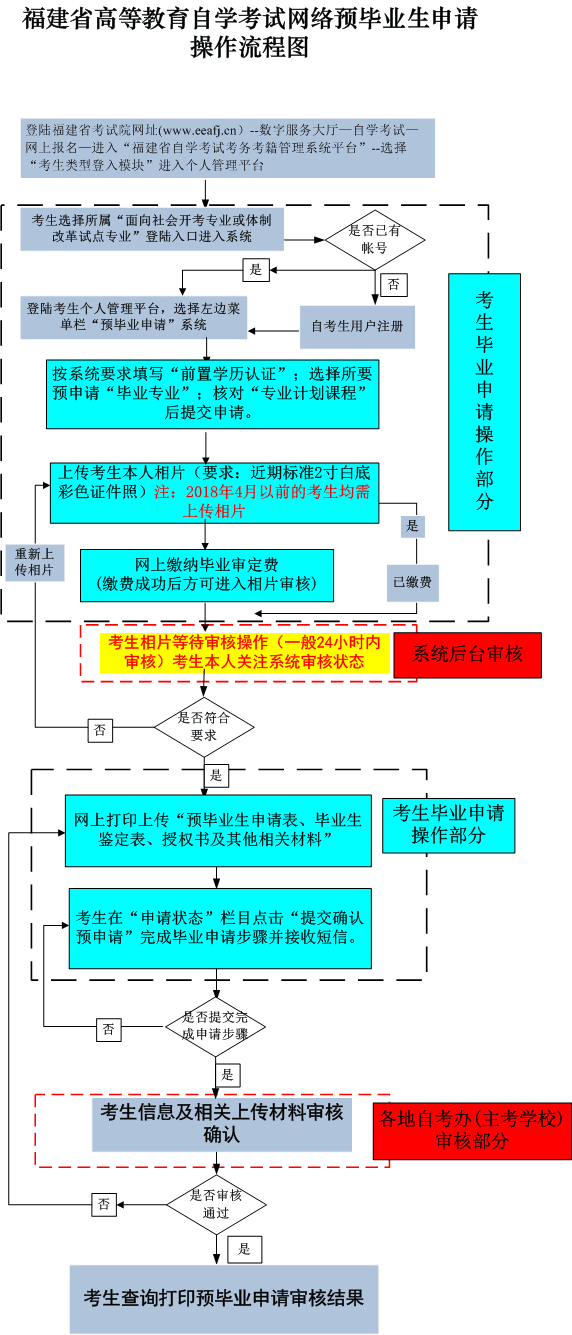福建省教育考试院：2022下半年高等教育自学考试毕业申请安排通告