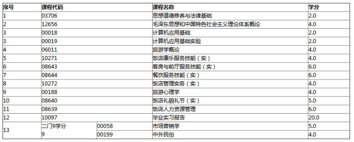 自考浙江酒店管理 (本科)专业计划