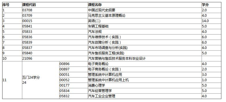 自考浙江汽车营销与售后技术服务 (本科)专业计划