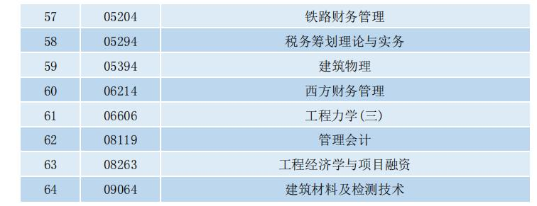 贵州省高等教育自学考试可携带不带存储功能计算器课程一览表