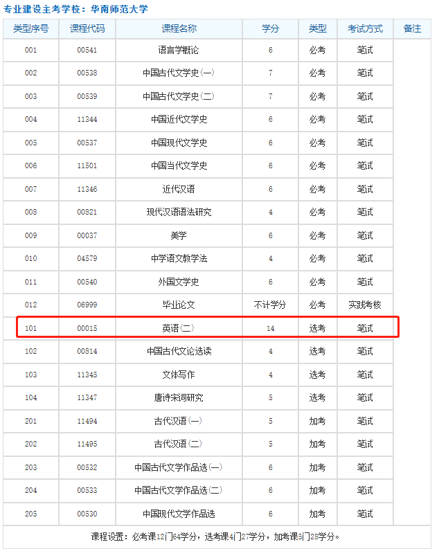 2023年广东省自考本科英语二是必考的吗？英语基础差可以免考吗？
