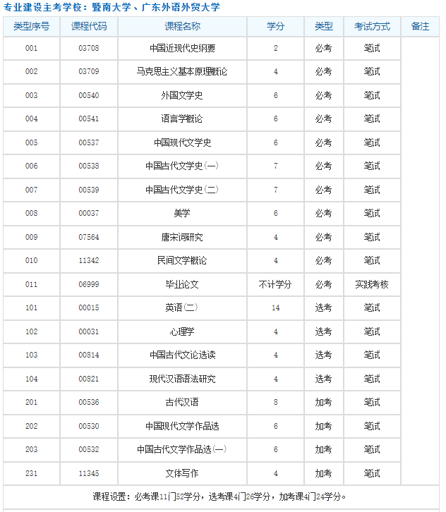 2023年广东省自考本科英语二是必考的吗？英语基础差可以免考吗？