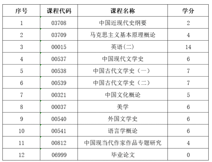 自考汉语言文学专业就业前景有哪些？都考哪些科目？