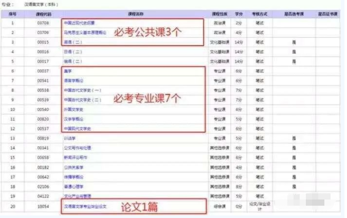 北京2023年4月自考本科哪些专业考试科目少且难度低？