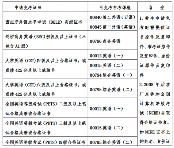 广东省本科自考如何办理凭等级证书免考手续？考过英语四级可以免考英语二吗？