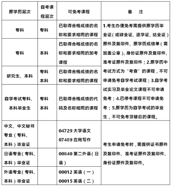 全日制专科时已经取得和自考本科要求相同的课程的合格成绩，还还需要考这个科目吗？