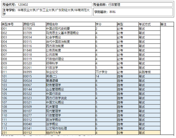 广东2023年的自学考试本科学历有哪些容易毕业的专业呢？都考哪些科目呢？