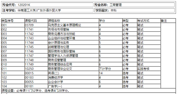 广东2023年的自学考试本科学历有哪些容易毕业的专业呢？都考哪些科目呢？