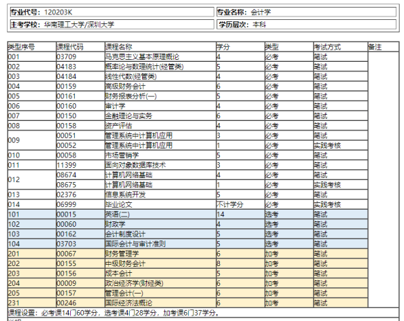 广东2023年的自学考试本科学历有哪些容易毕业的专业呢？都考哪些科目呢？