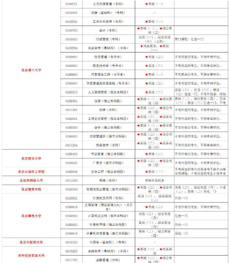 2023年4月北京有哪些自考专业是可以不考英语的？