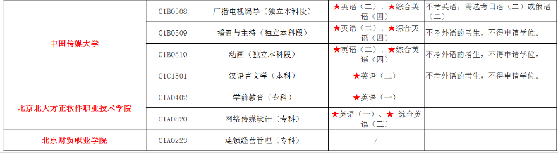 2023年4月北京有哪些自考专业是可以不考英语的？