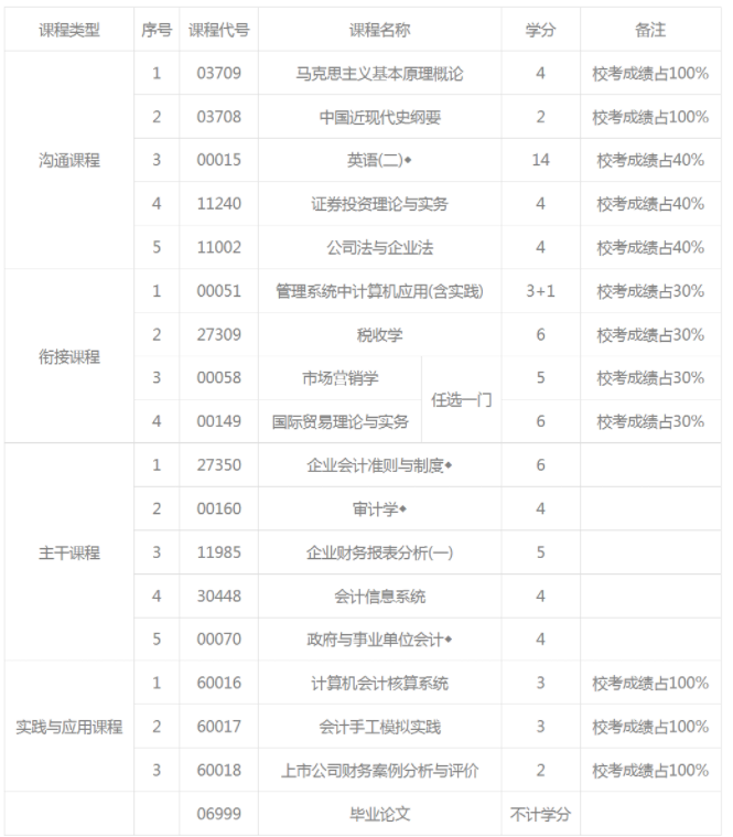 自考本科会计学专业对于非相关专业的考生来说难吗？都考哪些科目？