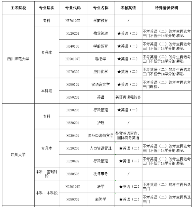 2023年四川自考本科有哪些自考专业是可以不考英语的？