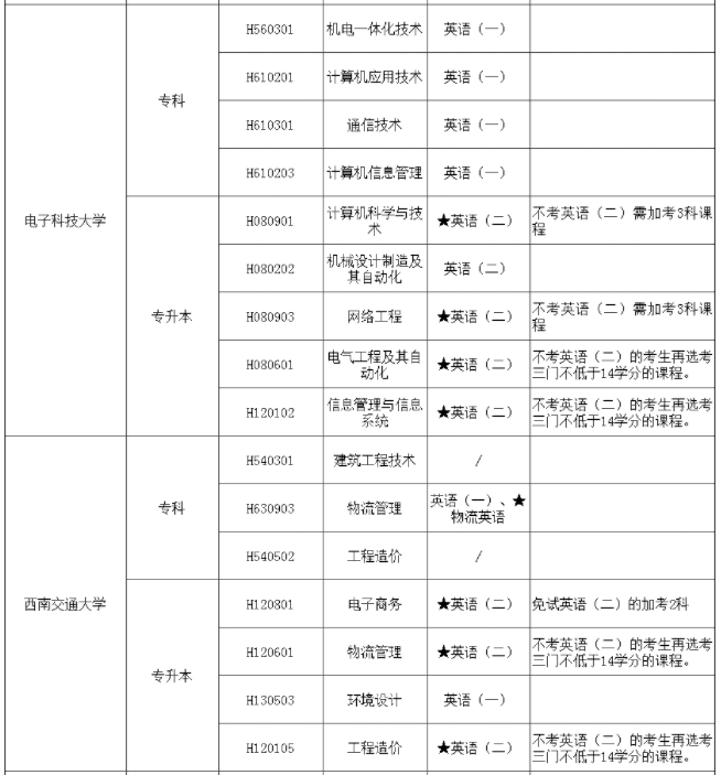 2023年四川自考本科有哪些自考专业是可以不考英语的？