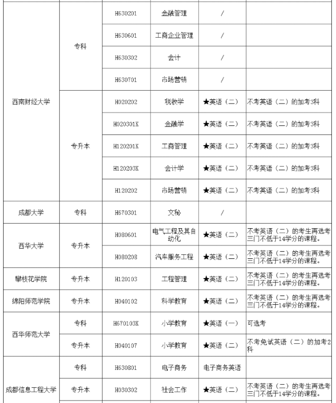 2023年四川自考本科有哪些自考专业是可以不考英语的？