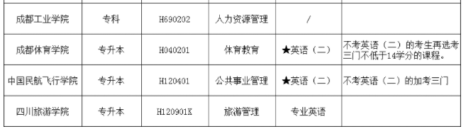 2023年四川自考本科有哪些自考专业是可以不考英语的？