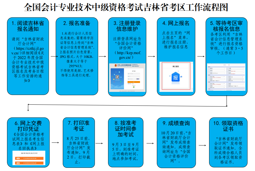 全国会计专业技术中级资格考试吉林省考区工作流程图.png