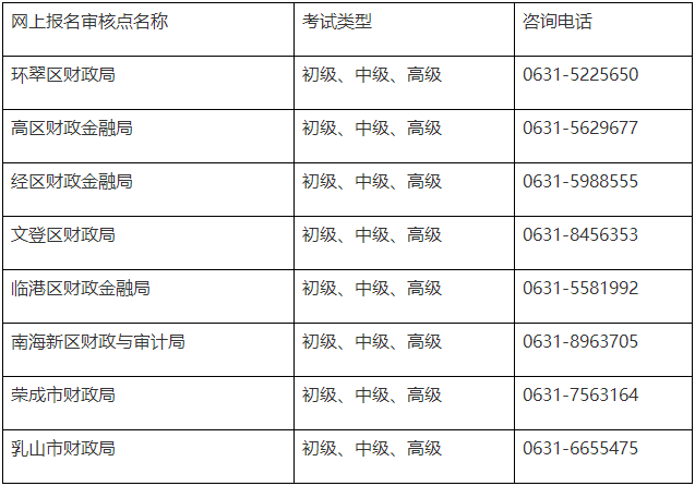 威海市2022年中级会计师考试审核点咨询电话.png