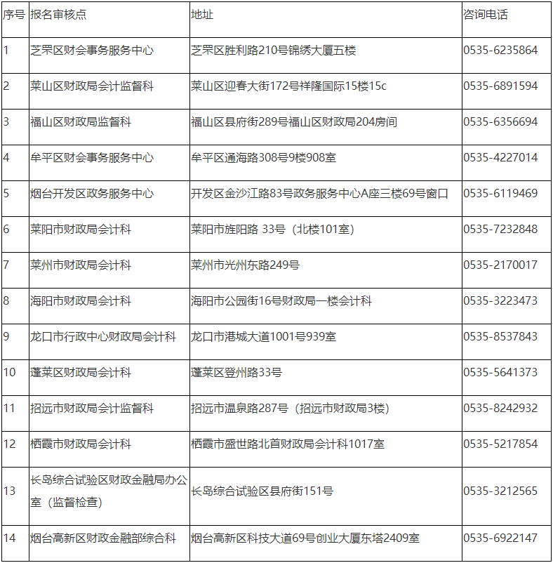 烟台市2022年会计专业技术资格考试报名审核点.png