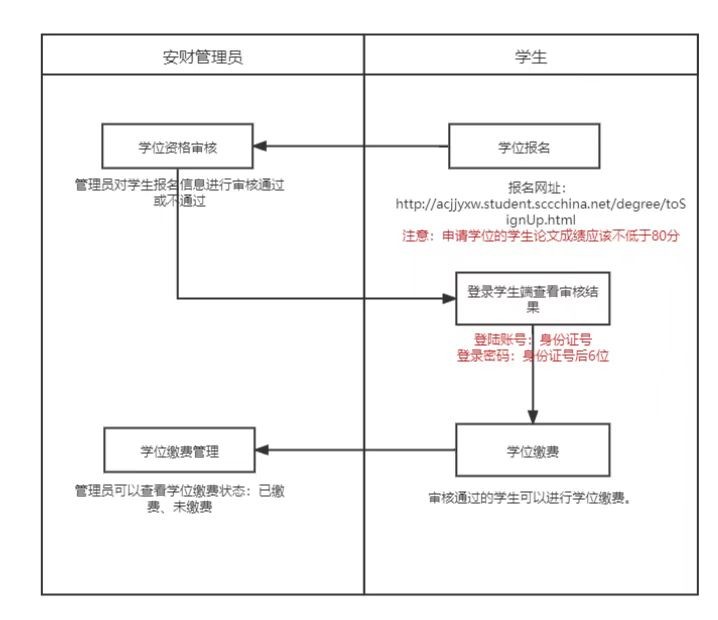 安徽财经大学2022年自学考试学位申请报名流程 安徽财经大学2022年自学考试学位申请报名流程