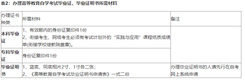 广西省南宁师范大学关于2022年上半年自考生申办自考本科毕业证申请
