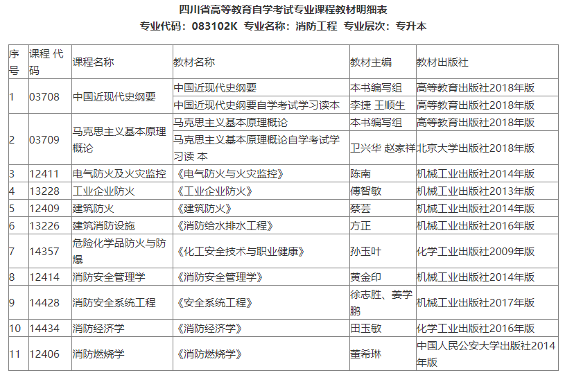 关于四川省2022年自考本科考试新开考专业课程教材明细表