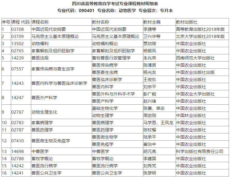 关于四川省2022年自考本科考试新开考专业课程教材明细表