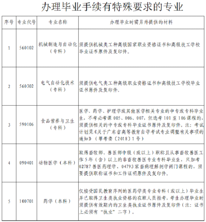 广东省深圳关于2022年上半年自考本科毕业手续办理的通知