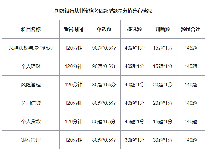 关于初级银行从业资格证考试科目都有哪些