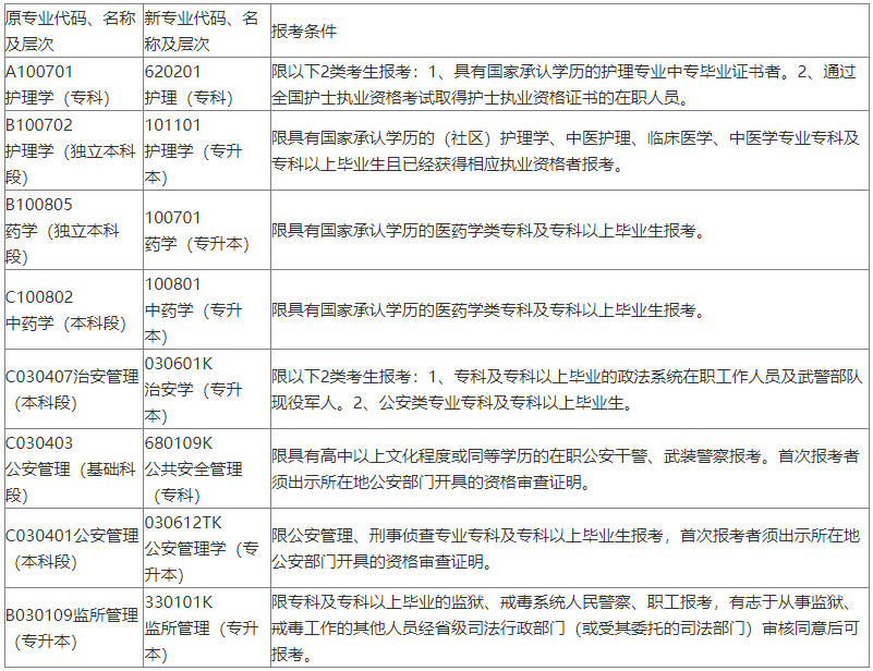 关于湖南省2022年10月自考本科考试限制报考专业报考条件通知已经确定