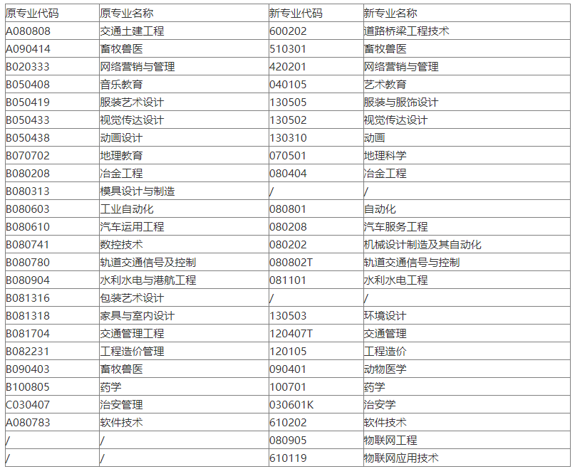 关于湖南省2022年10月自考本科考生需慎重报名报考专业整理
